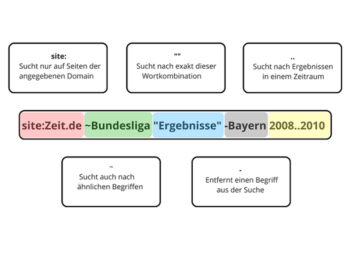Mit site: und ~ können gezielte Einträge gesucht werden