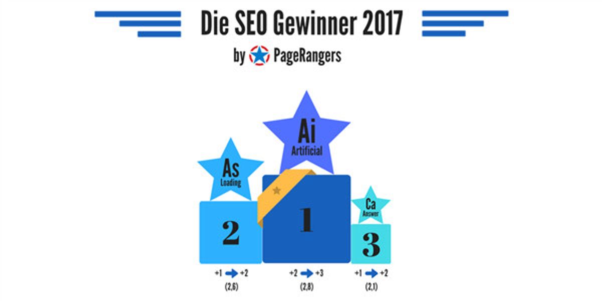 AI, Ladezeiten und direkte Antworten zeigen den größten Zuwachs