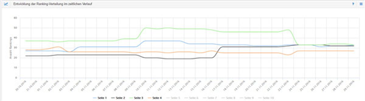 Ranking Verlauf der Keyword Positionen