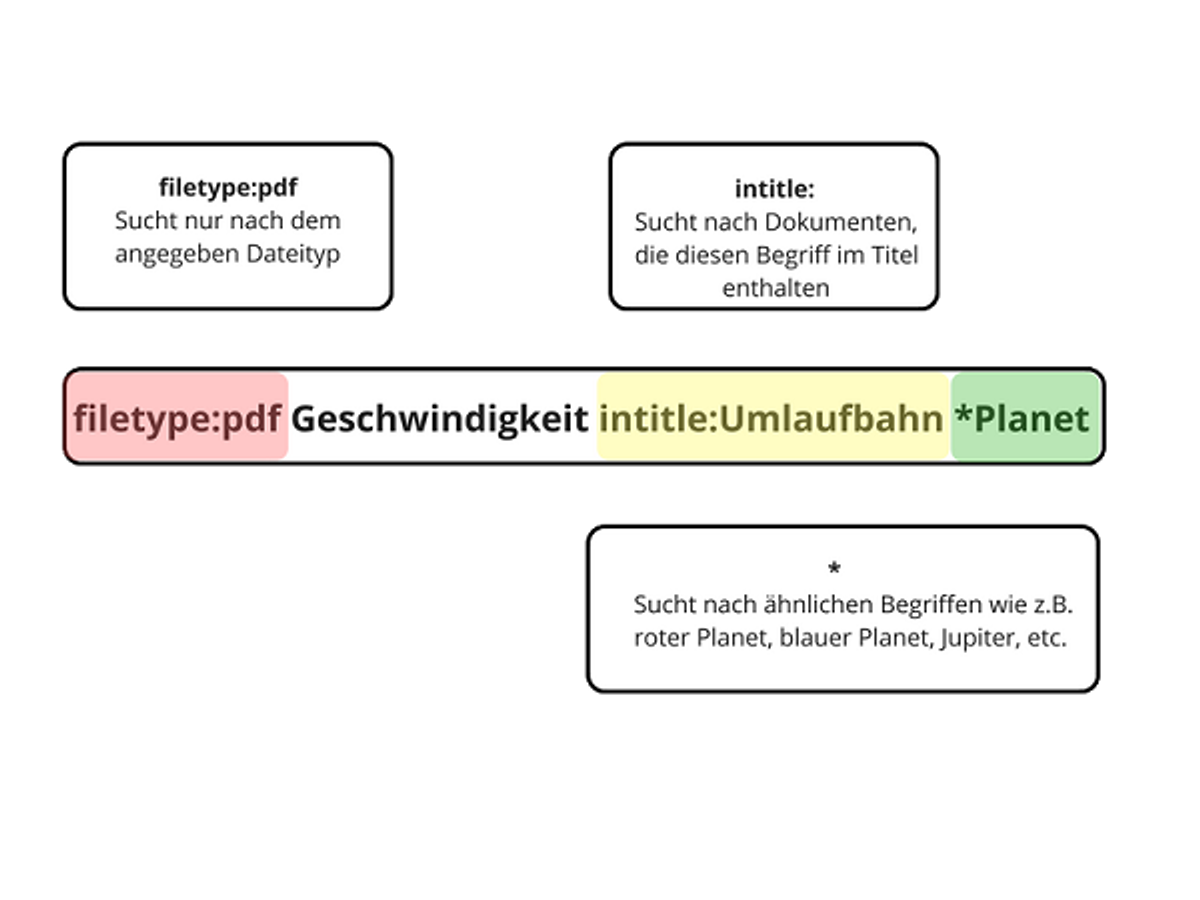 Mit filetype: und intitle: können Dokumentspezifische Suchen durchgeführt werden