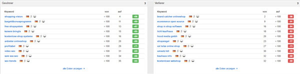 Gewinner Verlierer Keywords
