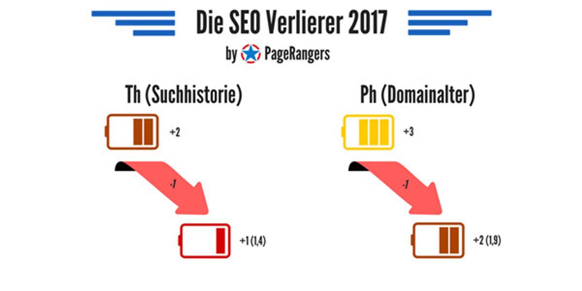 Persönliche Suchhistorie und Domainalter wurden seit 2017 schwächer gewichtet
