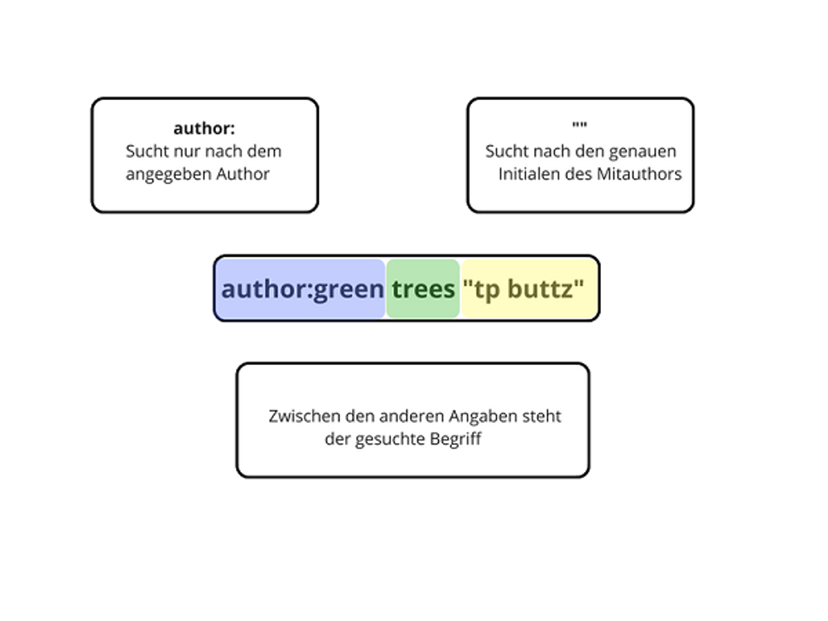 Mit author: kann der genaue Author eines Artikels oder Whitepapers gefunden werden