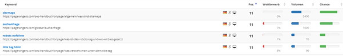 Eine Tabelle mit Keywords und deren Metriken bei PageRangers
