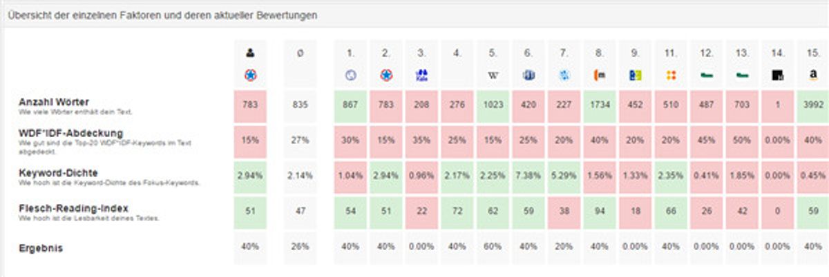 Gute Inhalte als Rankingfaktor nutzen