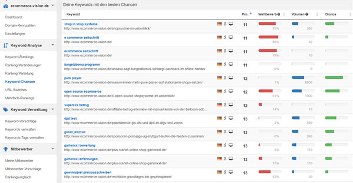 Keyword Chancen zeigt dir PageRangers übersichtlich und strukturiert an