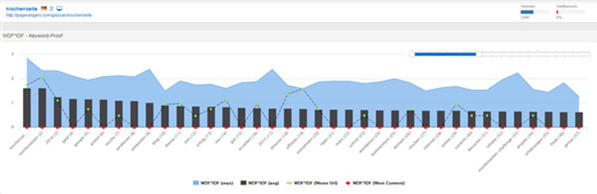 Keyword Proof WDF IDF