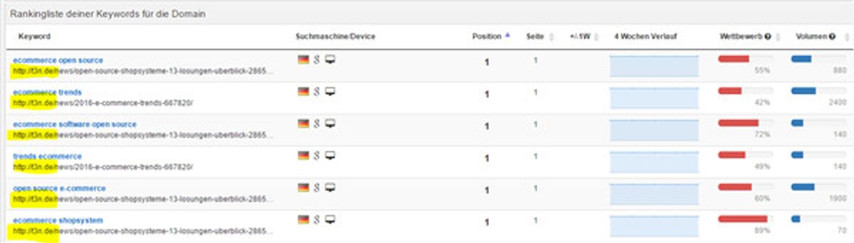 Wettbewerber Rankings überprüfen