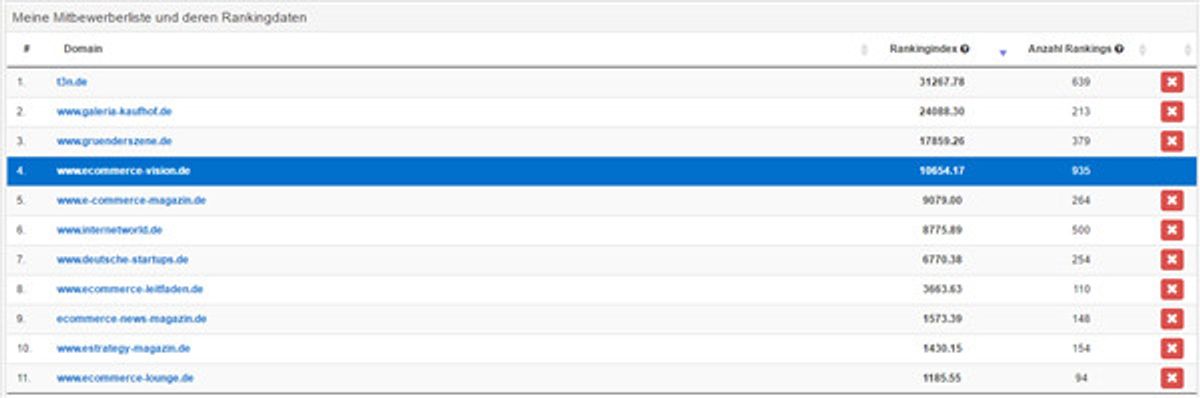 Wettbewerber Ranking Monitoring