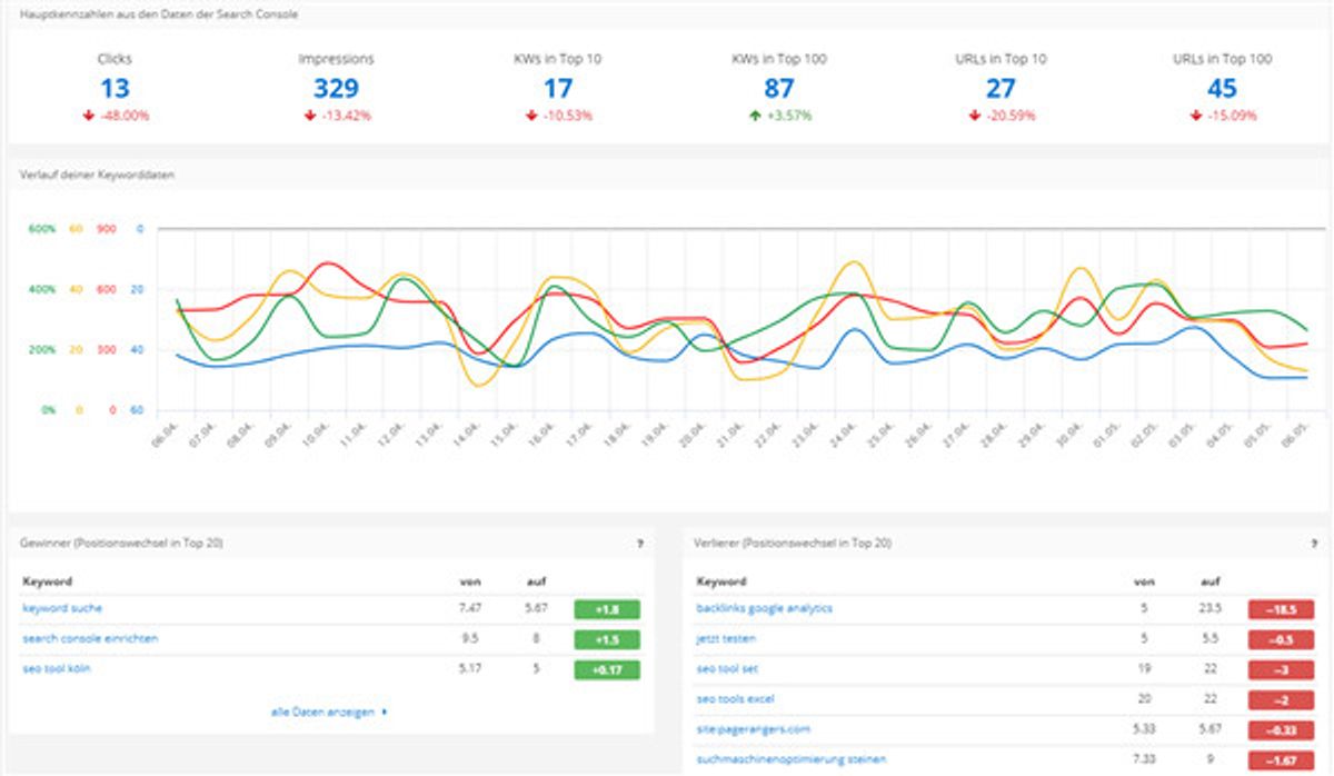 Grafische und Tabellarische Darstellung von Daten aus der Search Console in PageRangers