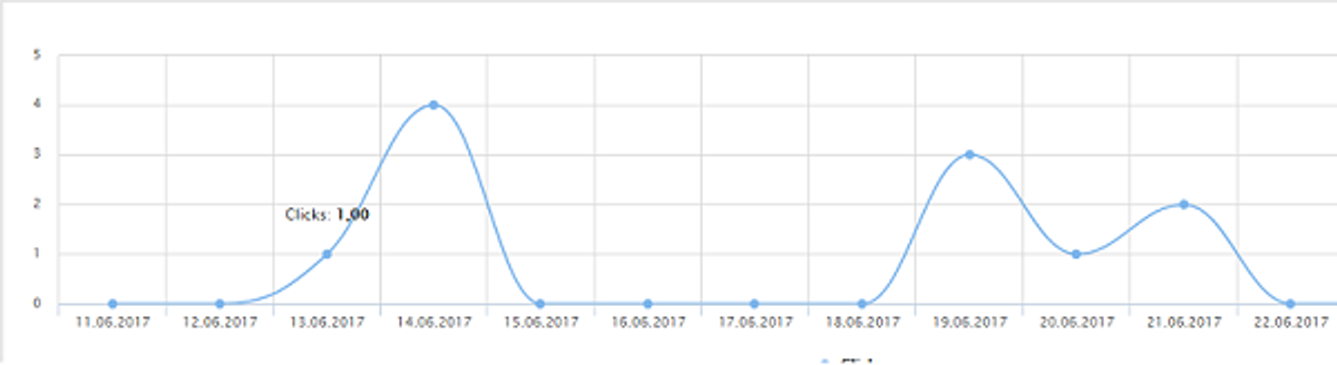 Mit simplen Illustrationen kann sich der User auf die Analyse der Daten konzentrieren