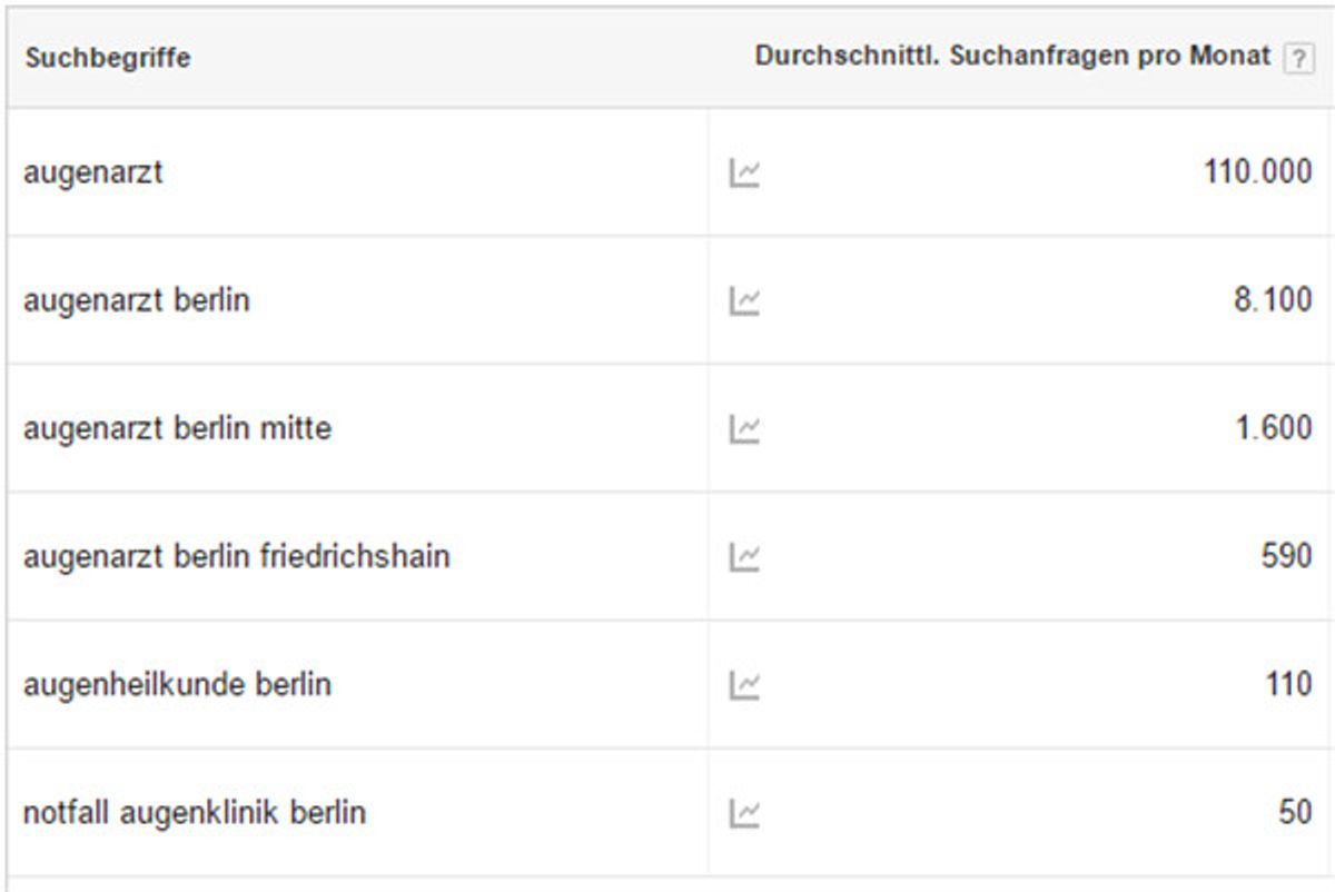 Das Keyword Planner Tool von Google 