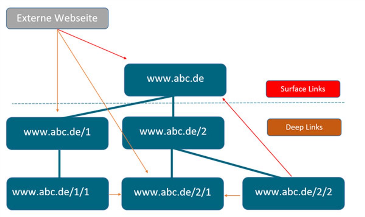 Schaubild Surface und Deep Link