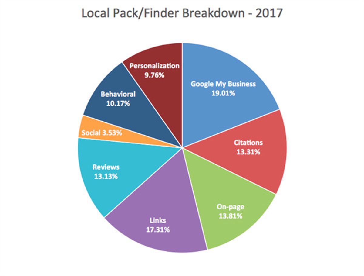 Locale SEO Rankingfaktoren 