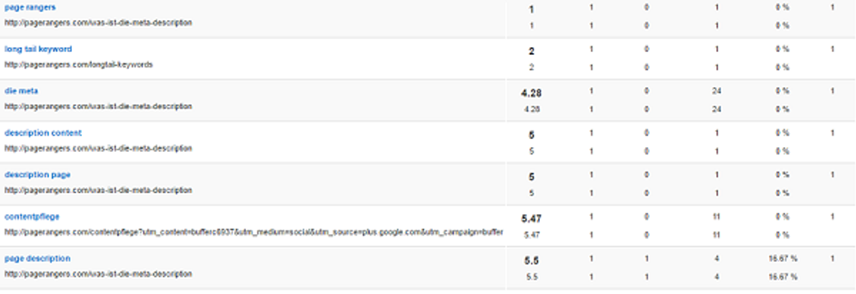 Durch das Monitoring Modul können die Potentiale erkannt werden