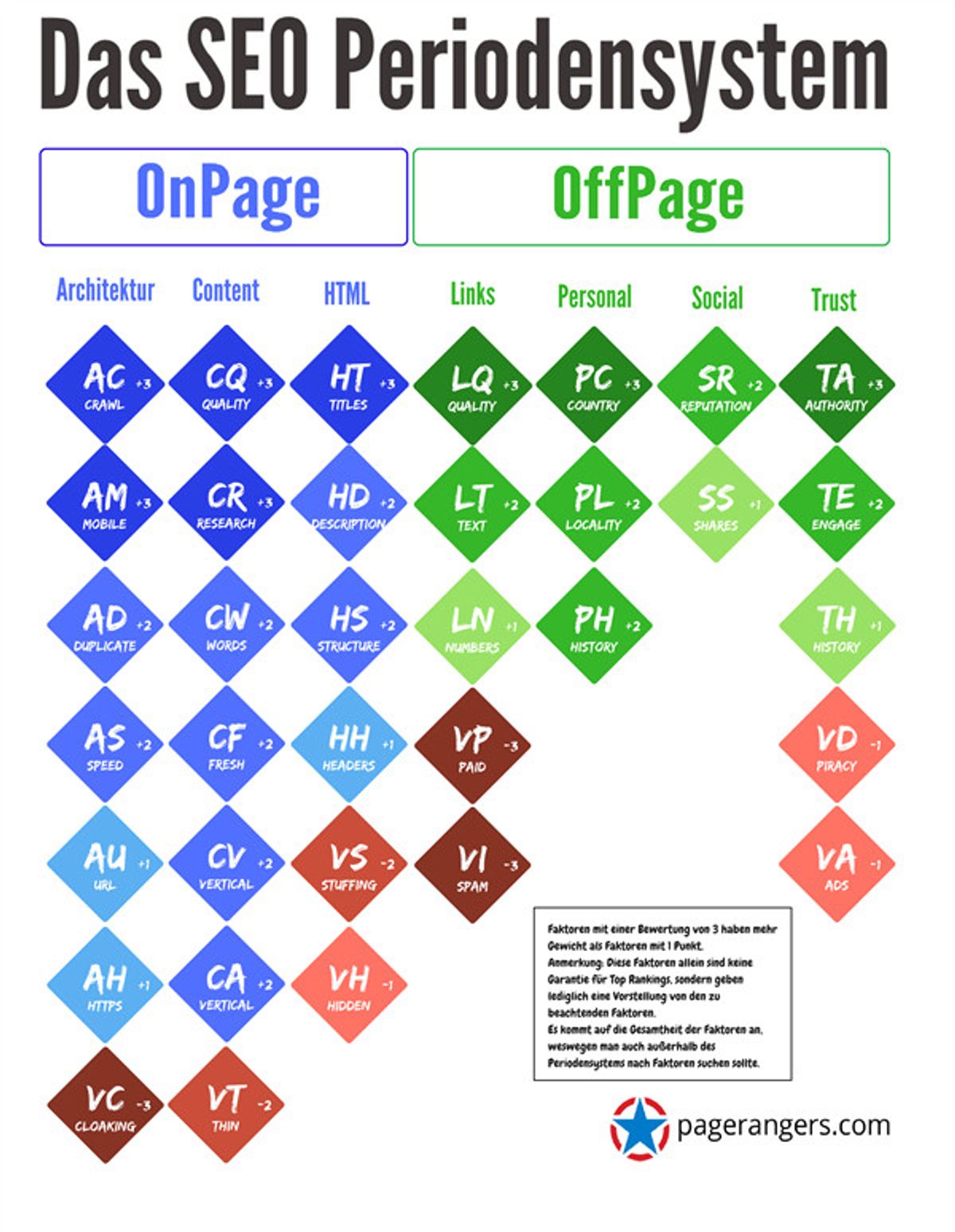 Das SEO Periodensystem mit den wichtigsten Rankingfaktoren 2017