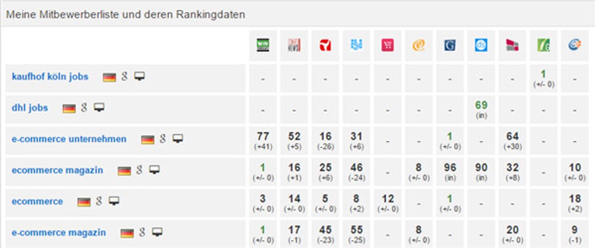 Ranking Tool Wettbewerber Matrix