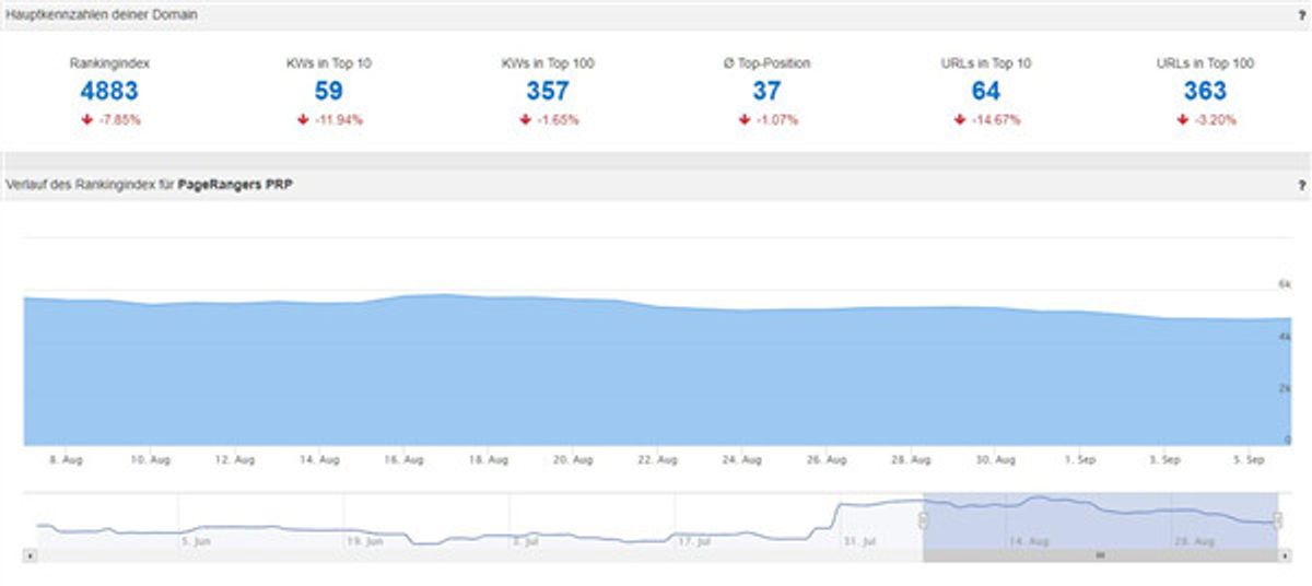 Mit dem Monitoring Dashboard wird die Sichtbarkeit optimal veranschaulicht