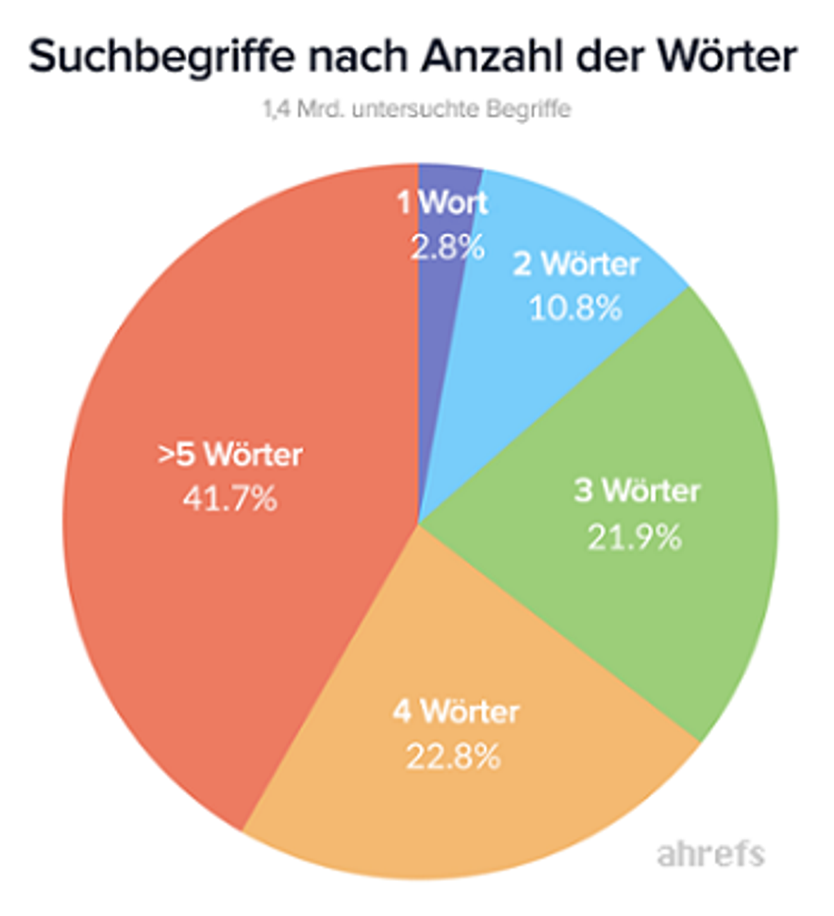 Statistik zur Länge der Suchanfragen im Netz