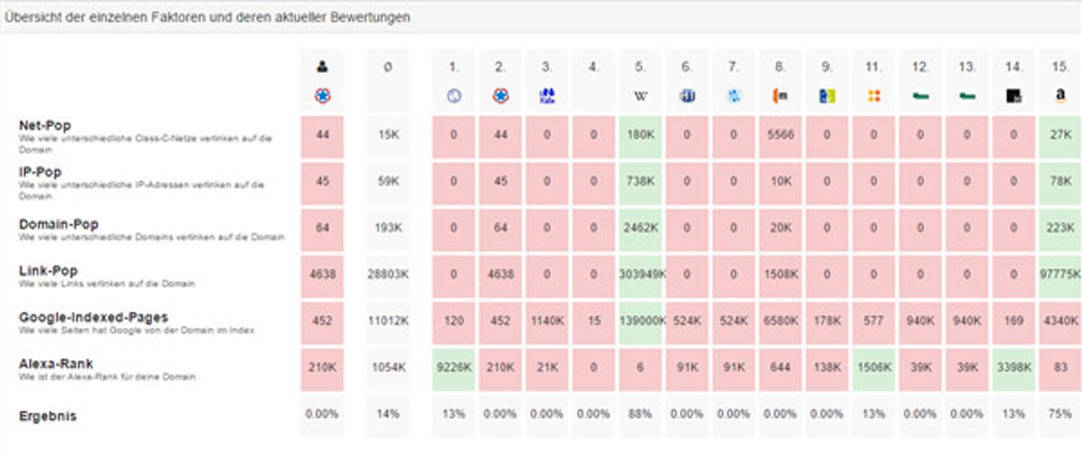 Domaindaten Analyse in PageRangers